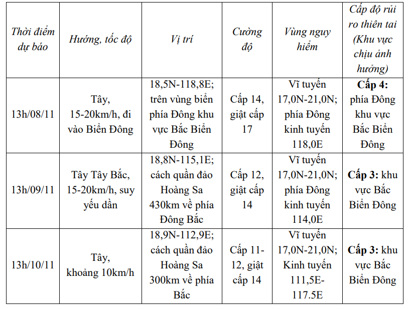 Bão Yinxing giật cấp 17 sẽ vào biển Đông trong ngày mai, 8/11- Ảnh 2.