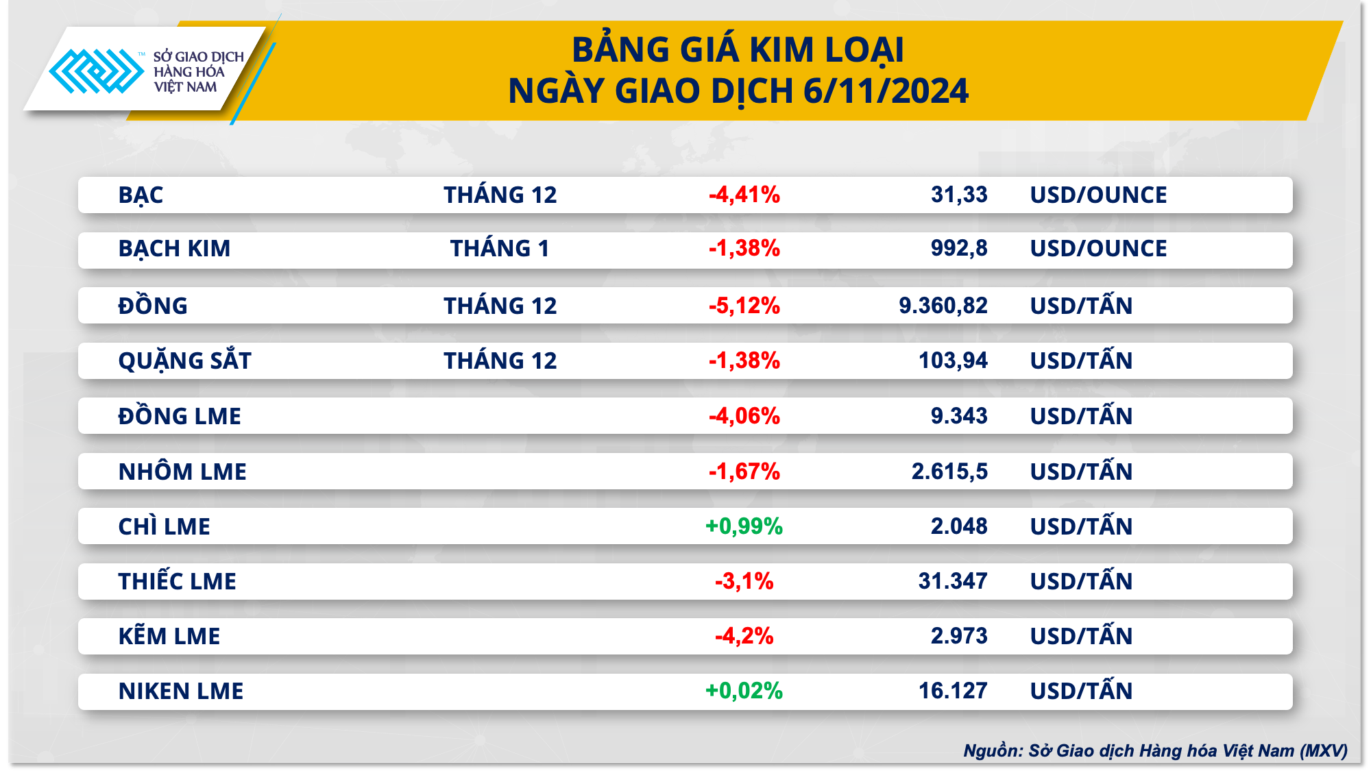 Giá kim loại đồng loạt giảm, giá ngô đi ngược chiều thị trường- Ảnh 2.