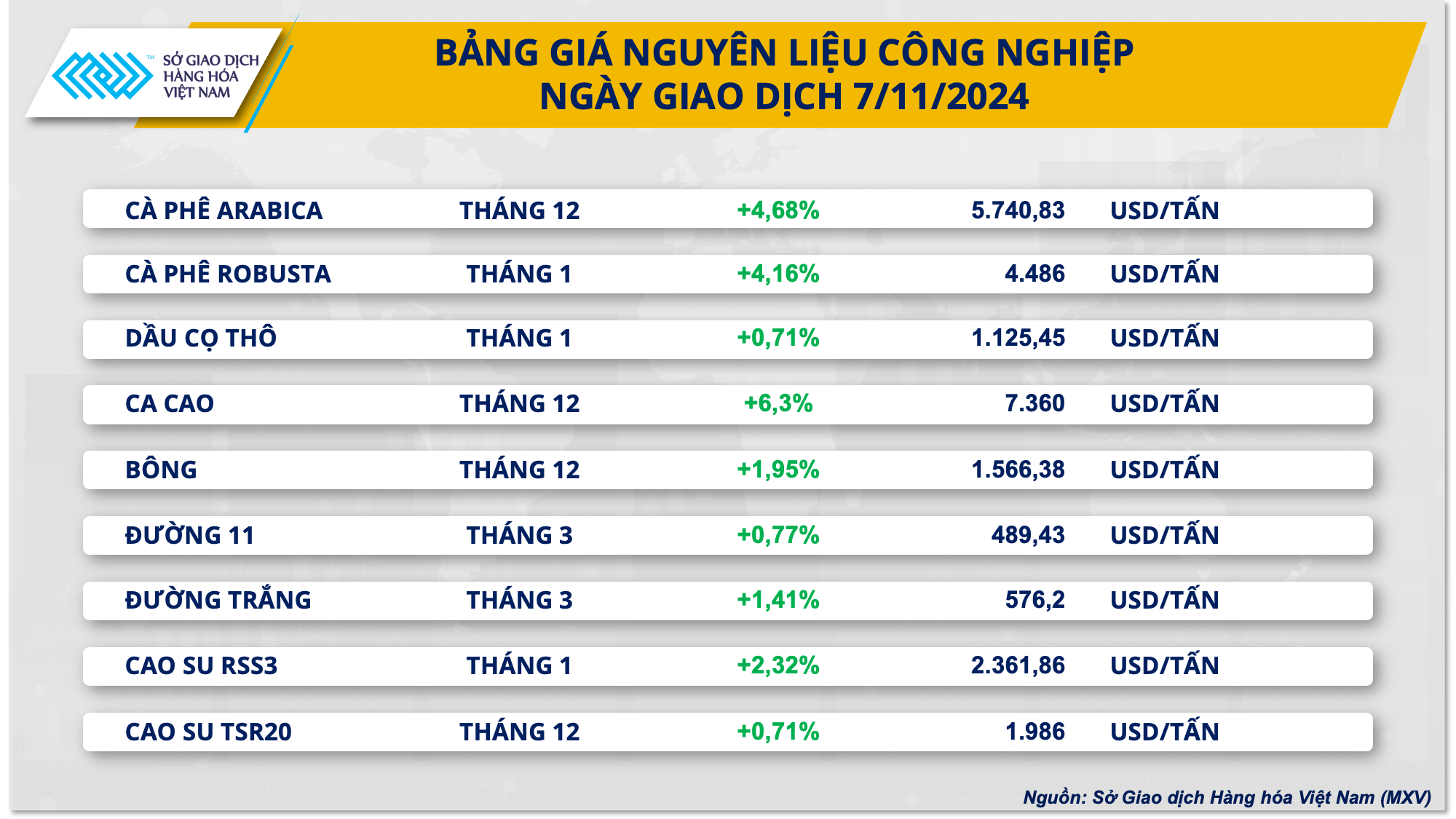 Lực mua mạnh mẽ kéo MXV-Index quay lại mức cao nhất trong vòng ba tuần- Ảnh 2.