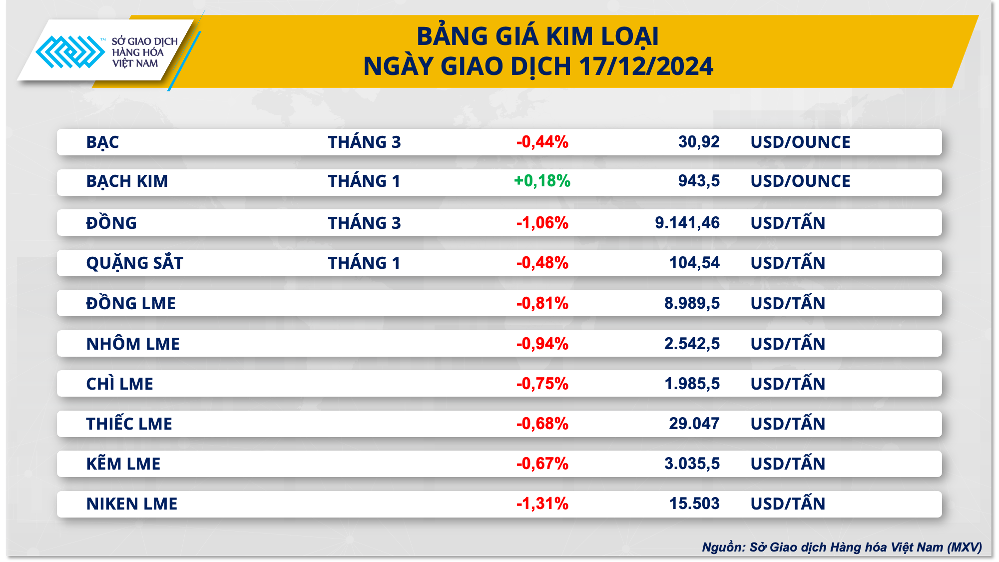 Giá hàng hóa nguyên liệu thế giới đồng loạt suy yếu- Ảnh 3.