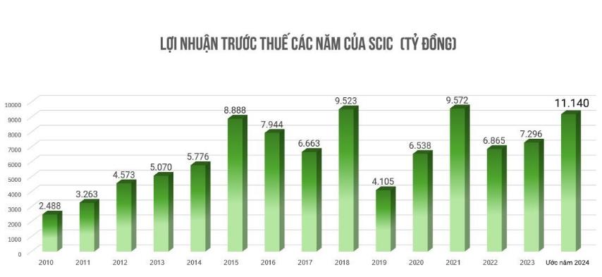 SCIC: Lợi nhuận và nộp ngân sách đạt trên 11.000 tỷ đồng, đặt mục tiêu thúc đẩy đầu tư năm 2025- Ảnh 1.