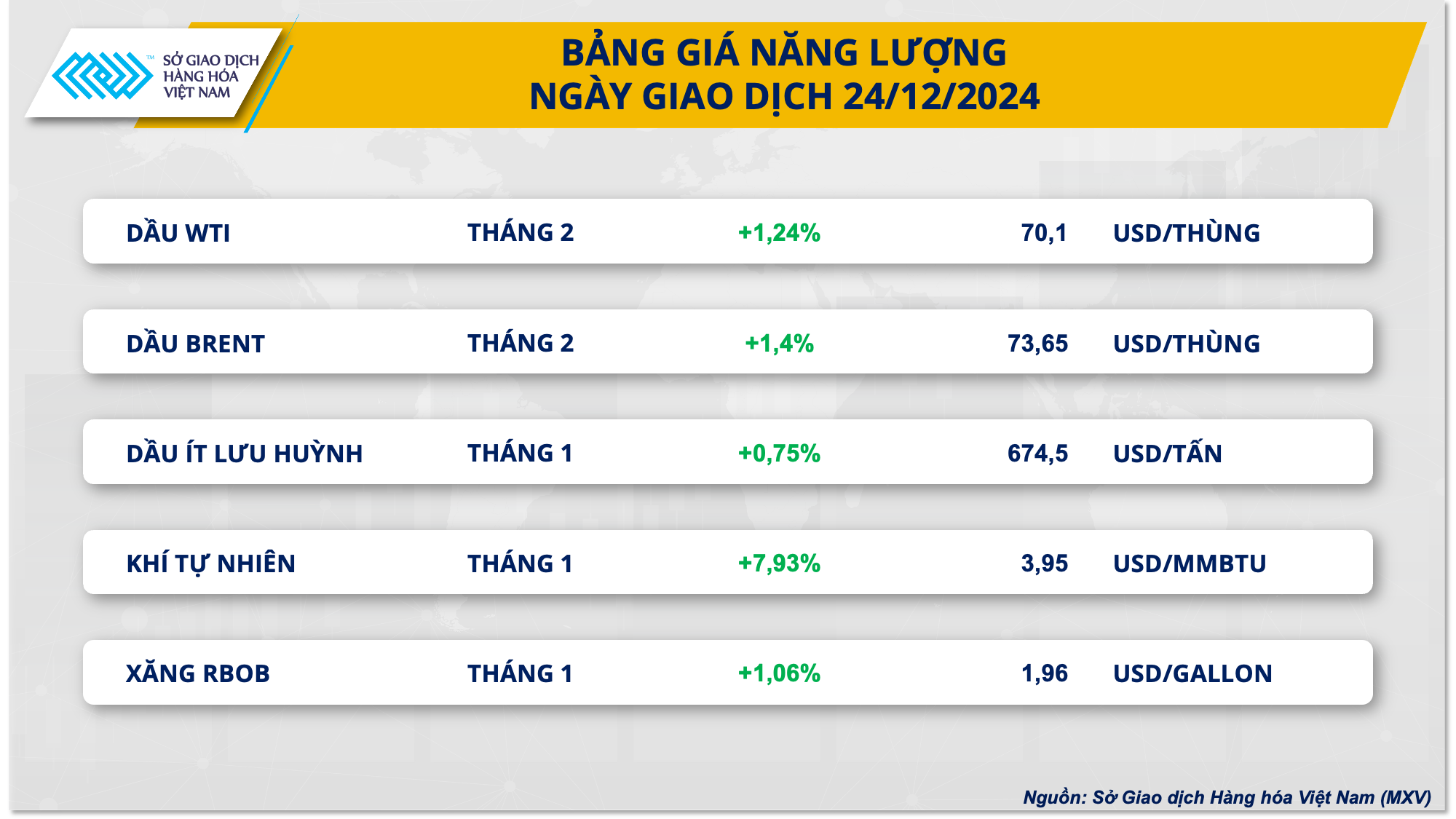 Sắc xanh bao phủ thị trường năng lượng trước kỳ nghỉ lễ Giáng sinh- Ảnh 2.