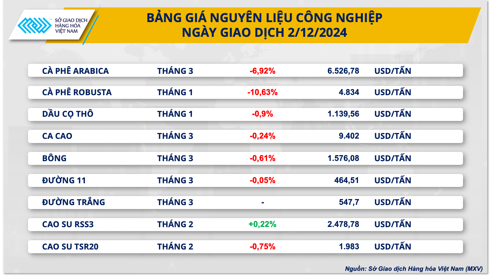 Giá cà phê giảm sốc, giá nông sản thế giới đồng loạt suy yếu- Ảnh 2.