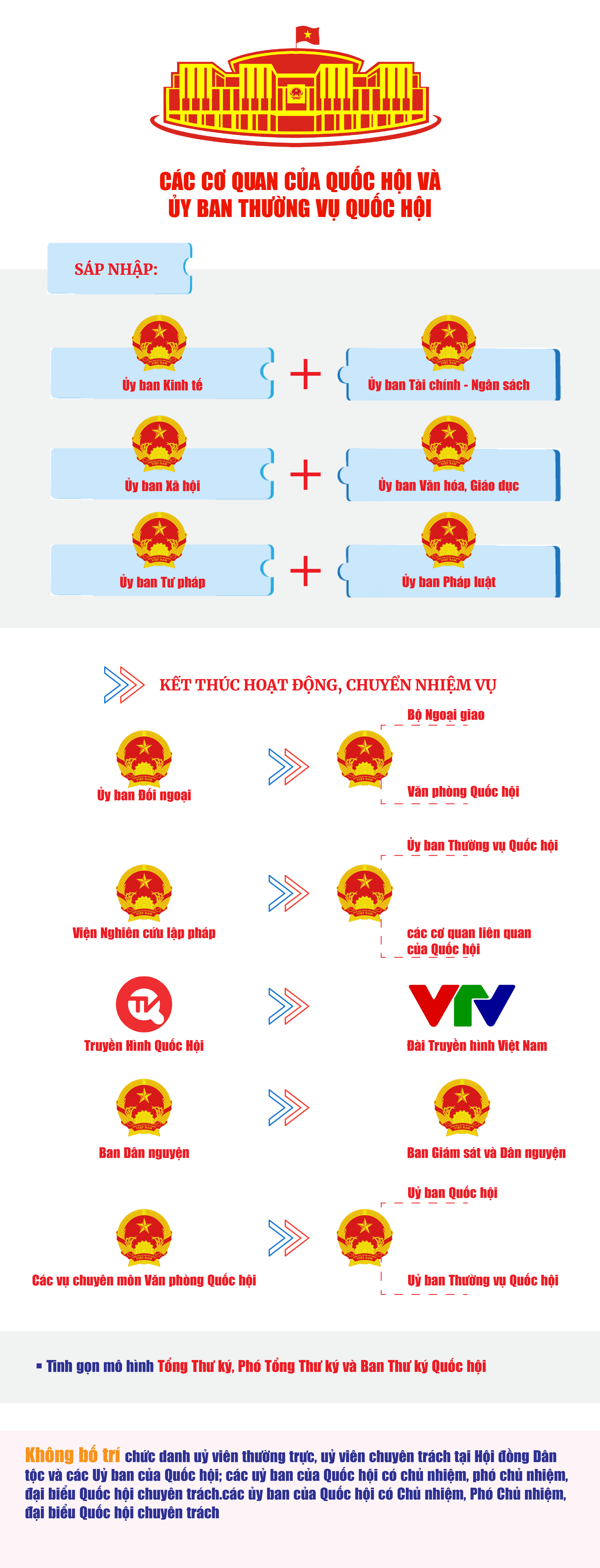 INFOGRAPHICS: Phương án sắp xếp, tinh gọn tổ chức bộ máy hệ thống chính trị- Ảnh 2.