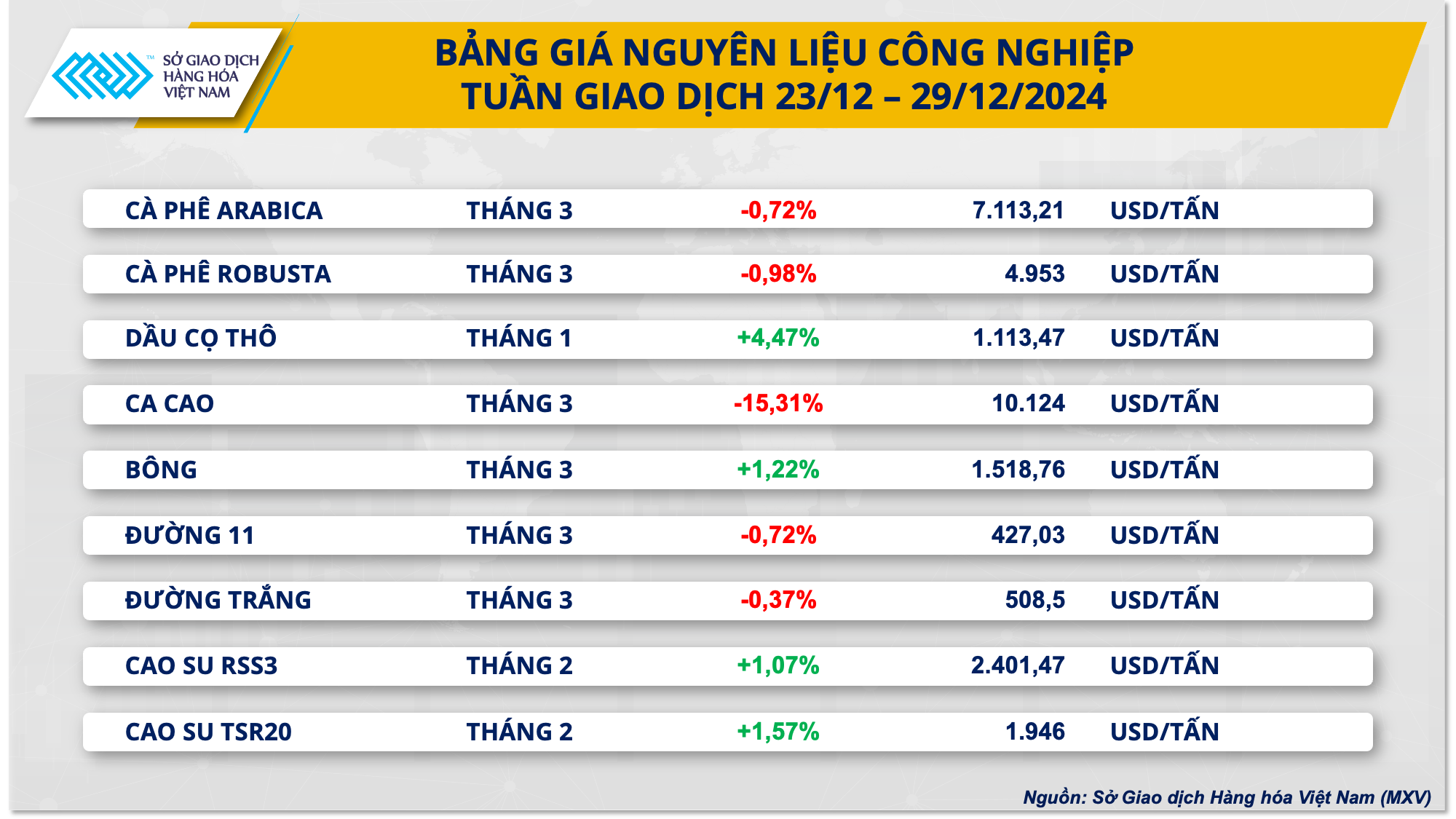 Giá ca cao lao dốc rất mạnh, giá đậu tương tăng tích cực- Ảnh 2.