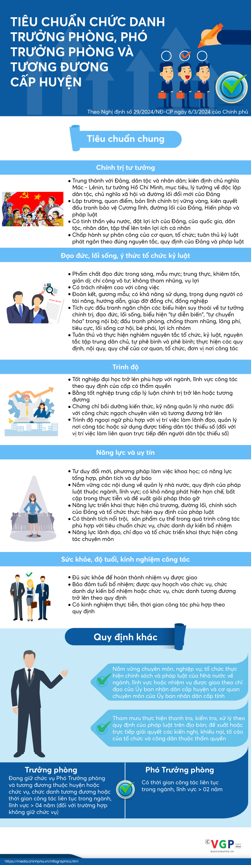 Infographics: Tiêu chuẩn chức danh Trưởng phòng, Phó Trưởng phòng cấp huyện - Ảnh 1.