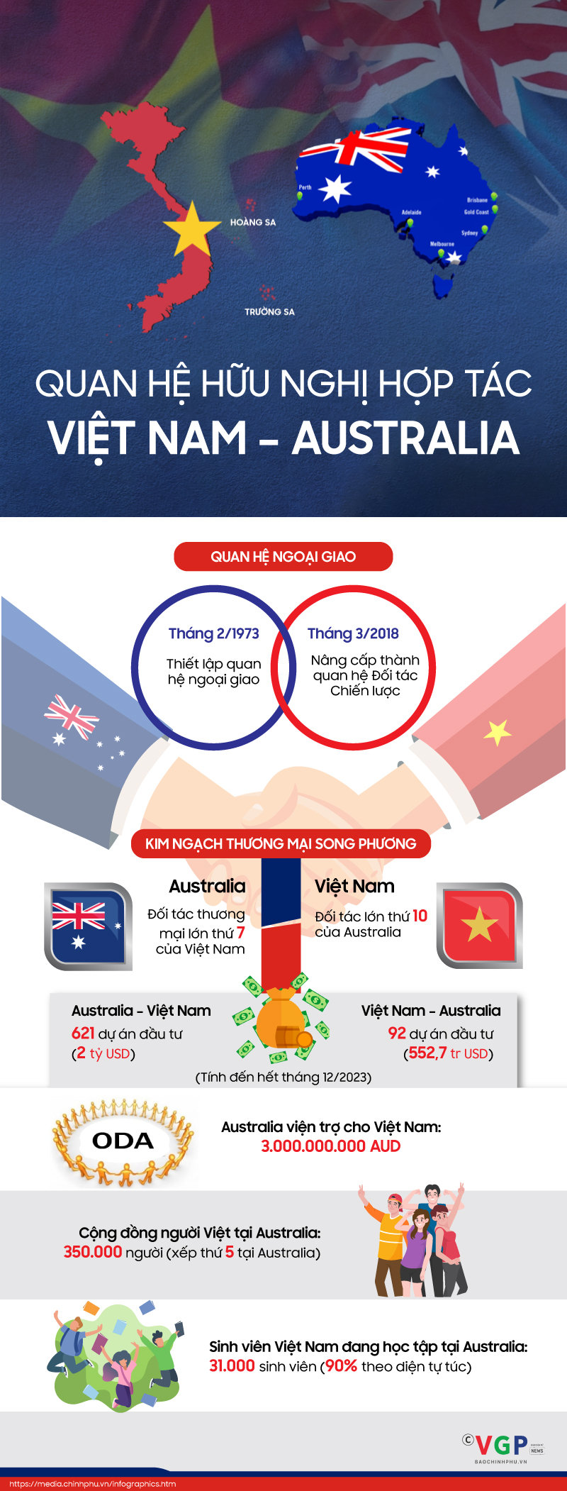 Infographics: Quan hệ hữu nghị hợp tác Việt Nam - Australia- Ảnh 1.