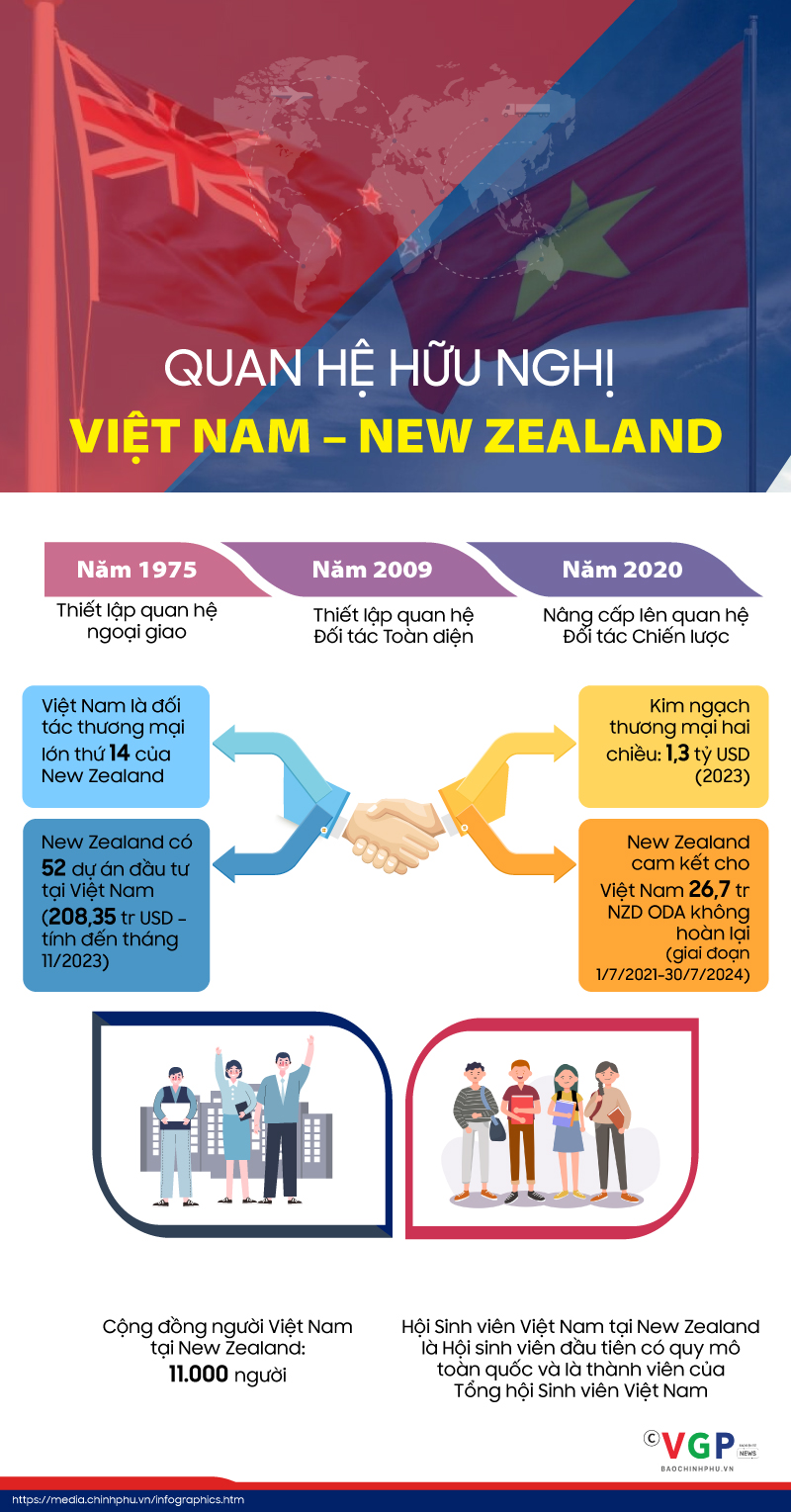 Infographics: Quan hệ hữu nghị Việt Nam - New Zealand- Ảnh 1.