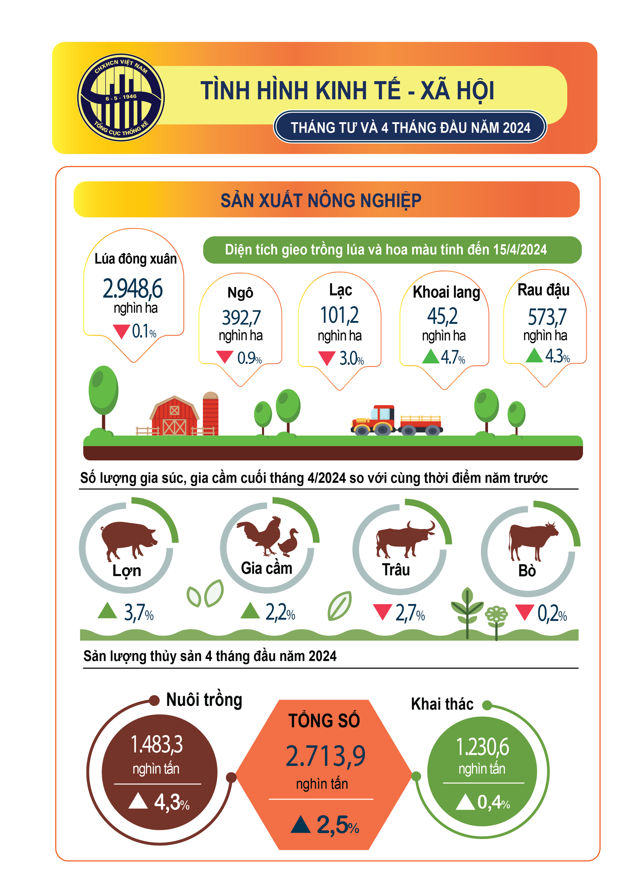 INFOGRAPHICS: Kinh tế - xã hội 4 tháng: Nhiều lĩnh vực tiếp tục xu hướng tích cực- Ảnh 1.