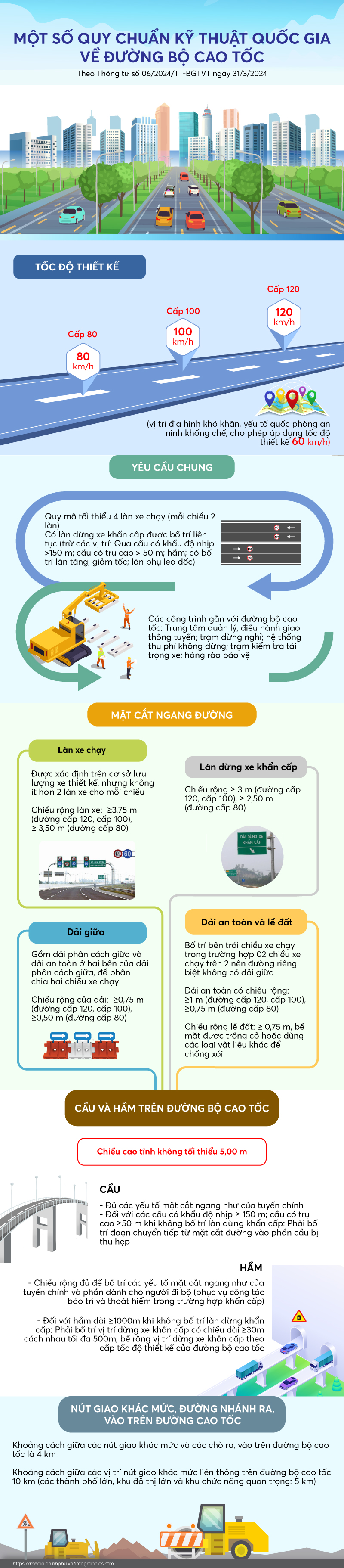 Infographics: Một số quy chuẩn kỹ thuật quốc gia về đường bộ cao tốc - Ảnh 1.