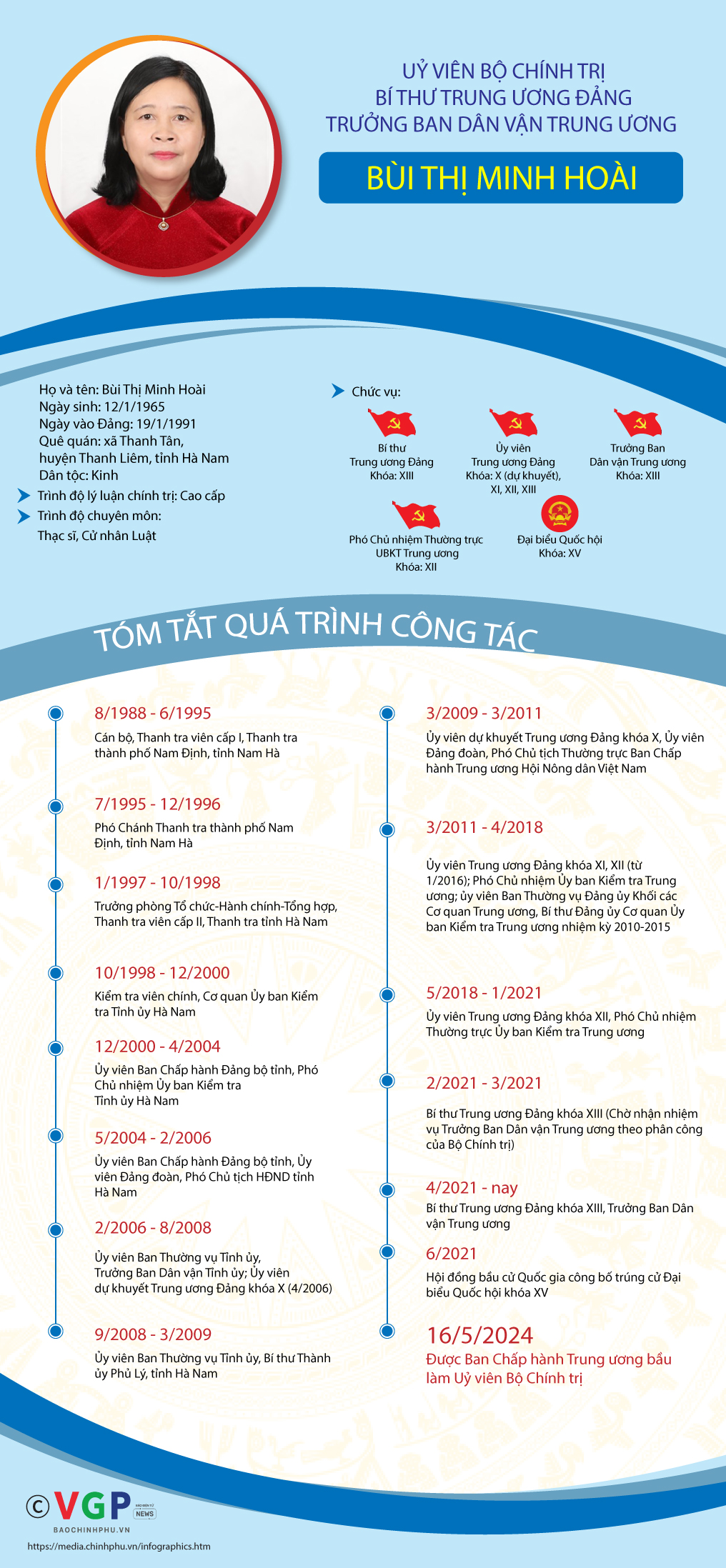 [INFOGRAPHICS] Tiểu sử tân Uỷ viên Bộ Chính trị Bùi Thị Minh Hoài- Ảnh 1.