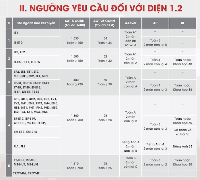 Tuyển sinh 2024: ĐH Bách khoa Hà Nội công bố điểm chuẩn xét tuyển tài năng- Ảnh 7.