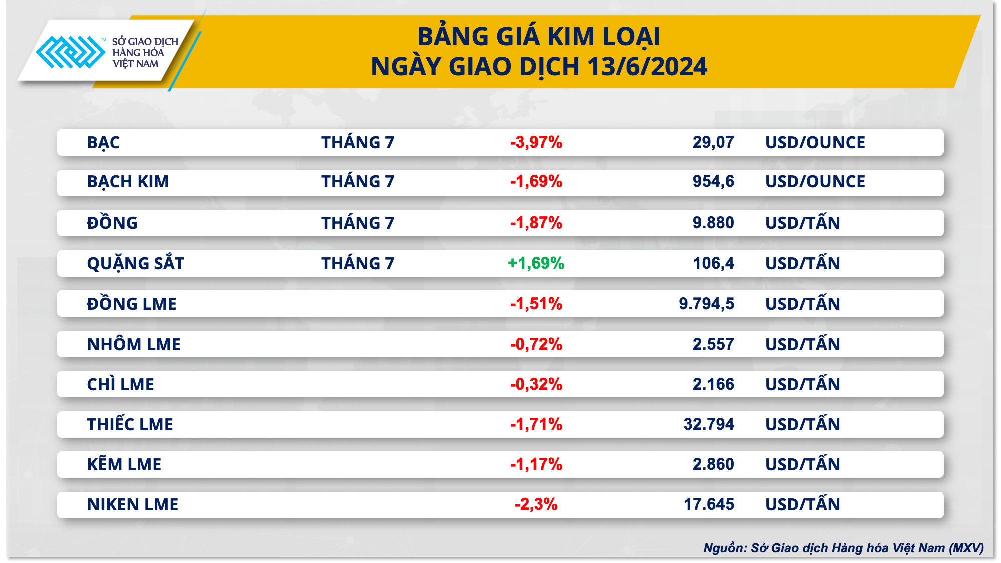 Thông điệp cứng rắn từ Fed khiến giá kim loại lao dốc- Ảnh 2.