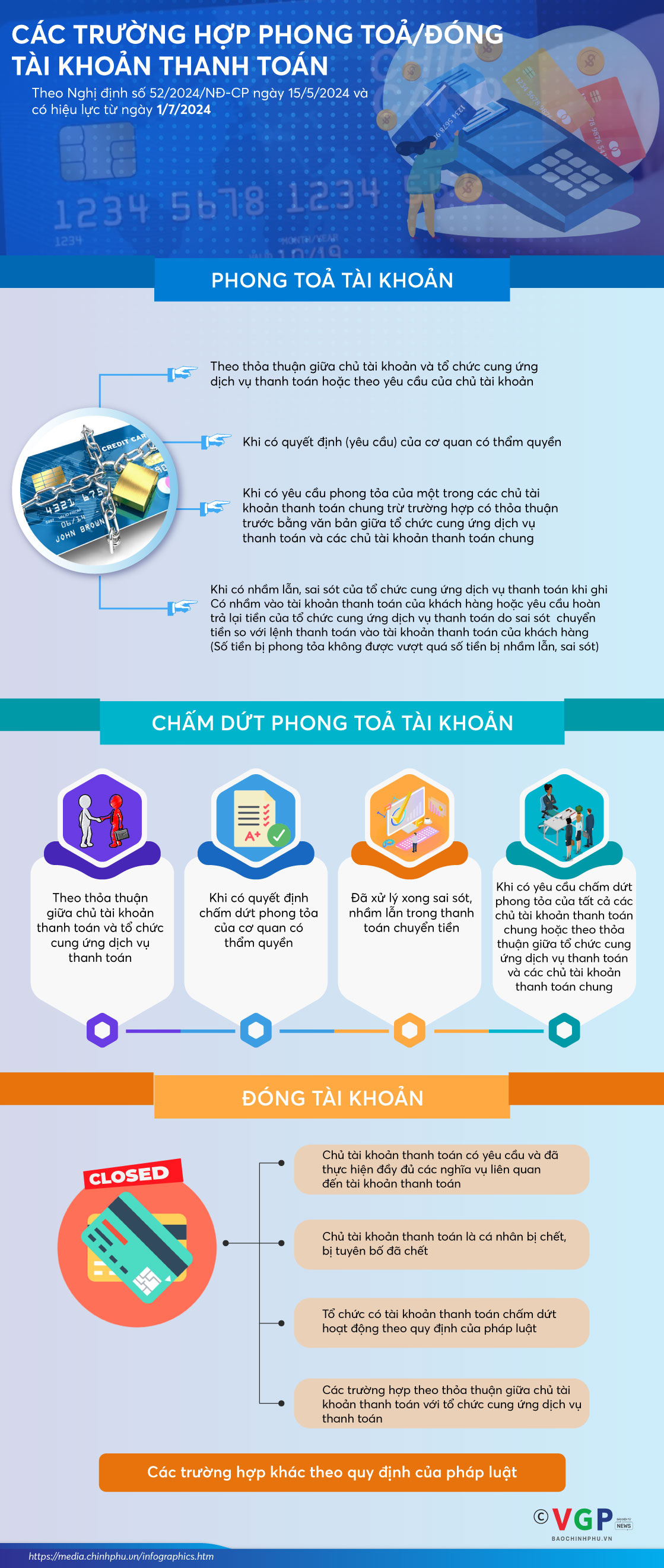 Infographics: Các trường hợp phong toả/đóng tài khoản thanh toán- Ảnh 1.