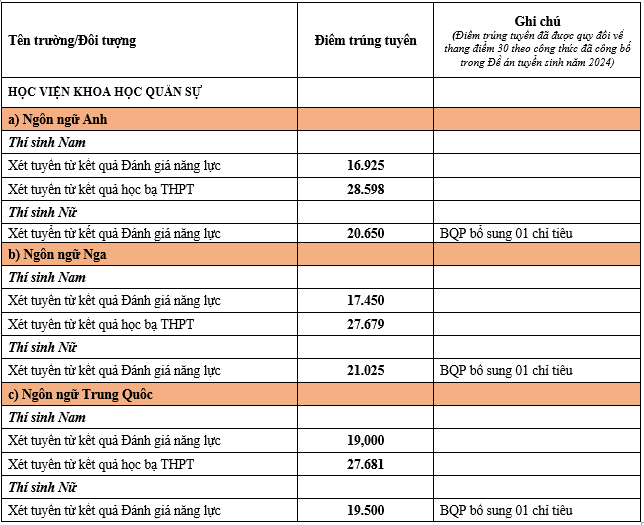 Tuyển sinh 2024: 5 trường quân đội đầu tiên công bố điểm xét tuyển sớm- Ảnh 1.