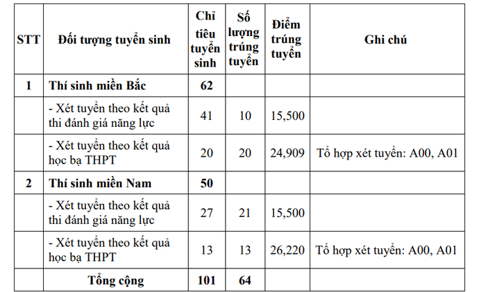 Tuyển sinh 2024: 5 trường quân đội đầu tiên công bố điểm xét tuyển sớm- Ảnh 7.