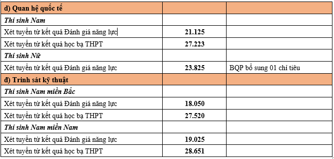 Tuyển sinh 2024: 5 trường quân đội đầu tiên công bố điểm xét tuyển sớm- Ảnh 2.