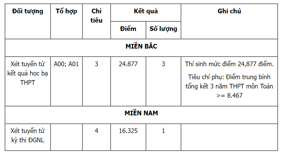 Tuyển sinh 2024: Thêm 3 trường quân đội công bố điểm chuẩn học bạ năm 2024- Ảnh 2.