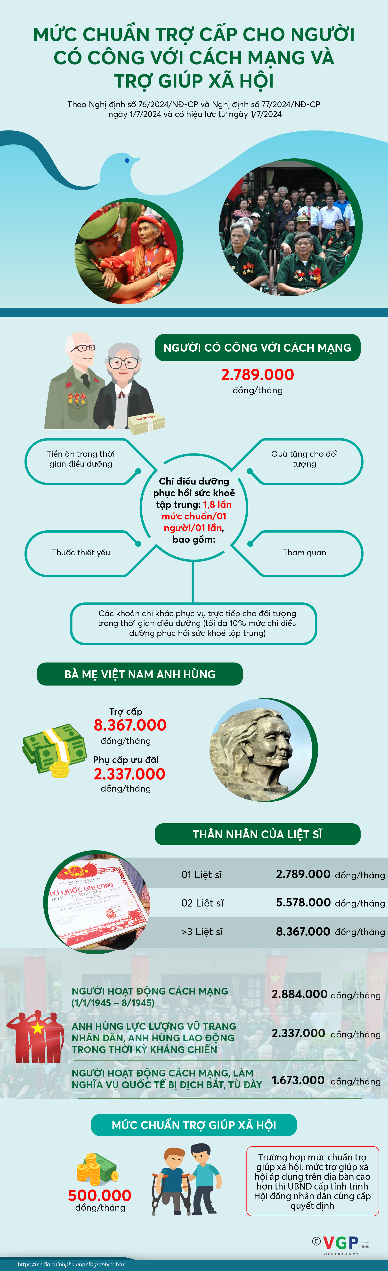 Infographics: Mức chuẩn trợ cấp hằng tháng cho người có công với cách mạng, trợ giúp xã hội- Ảnh 1.