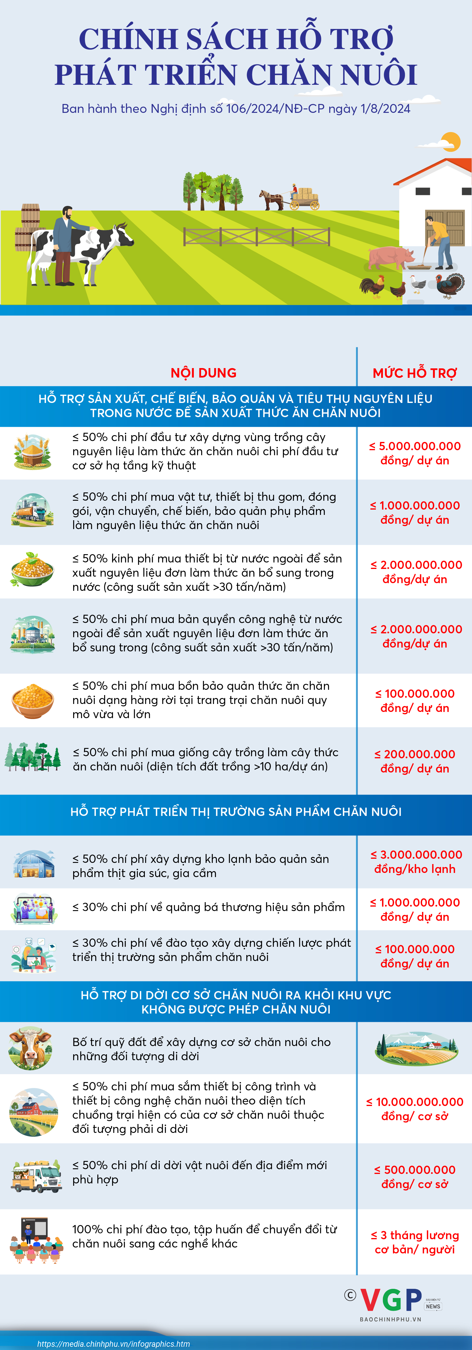 Infographics: Chính sách hỗ trợ phát triển chăn nuôi- Ảnh 1.