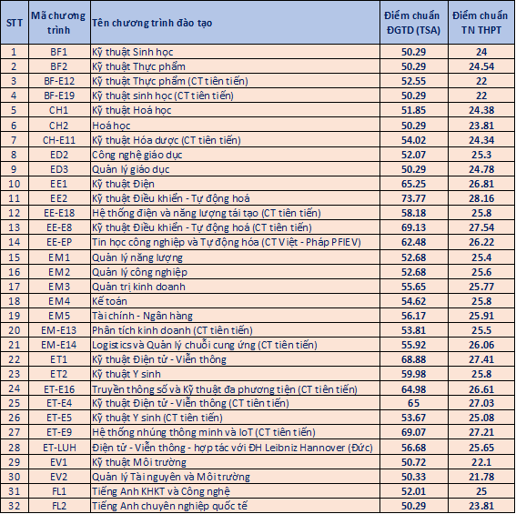 Điểm chuẩn ĐH Bách khoa Hà Nội cao nhất 28.53 điểm- Ảnh 4.