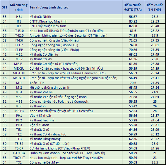 Điểm chuẩn ĐH Bách khoa Hà Nội cao nhất 28.53 điểm- Ảnh 5.