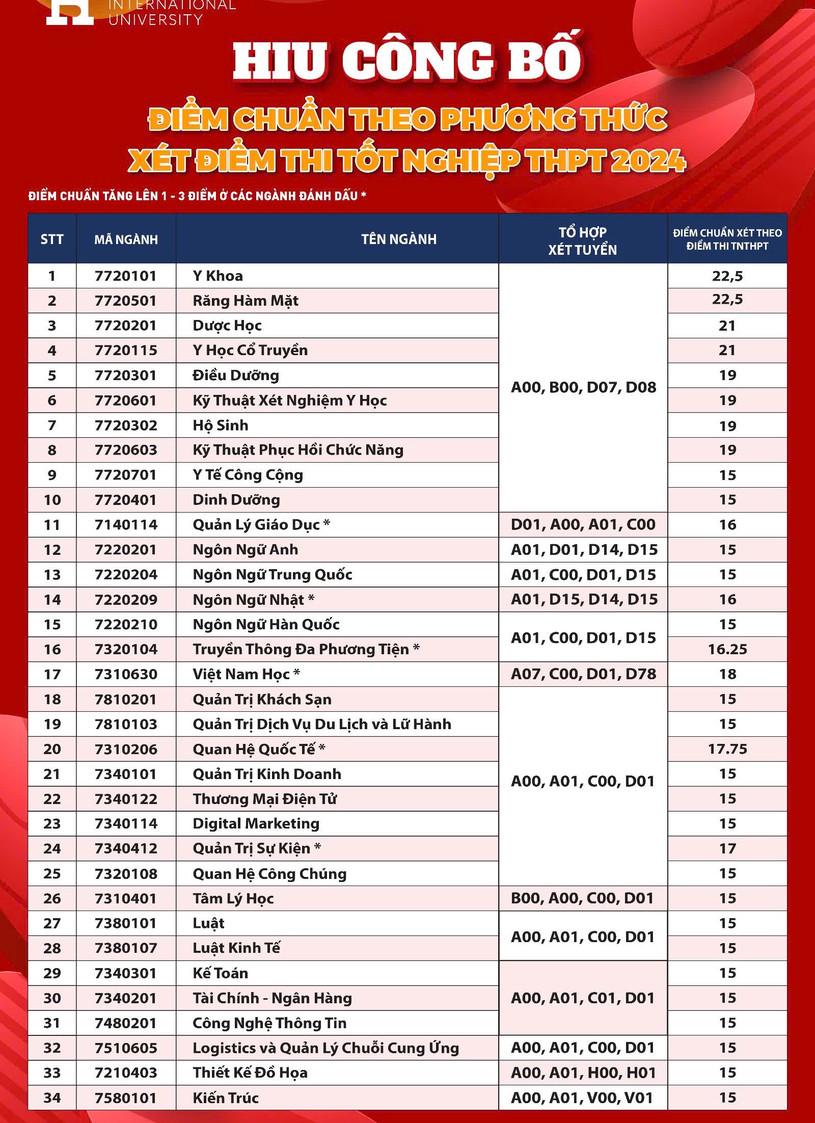 Trường Đại học Quốc tế Hồng Bàng công bố điểm chuẩn năm 2024- Ảnh 1.