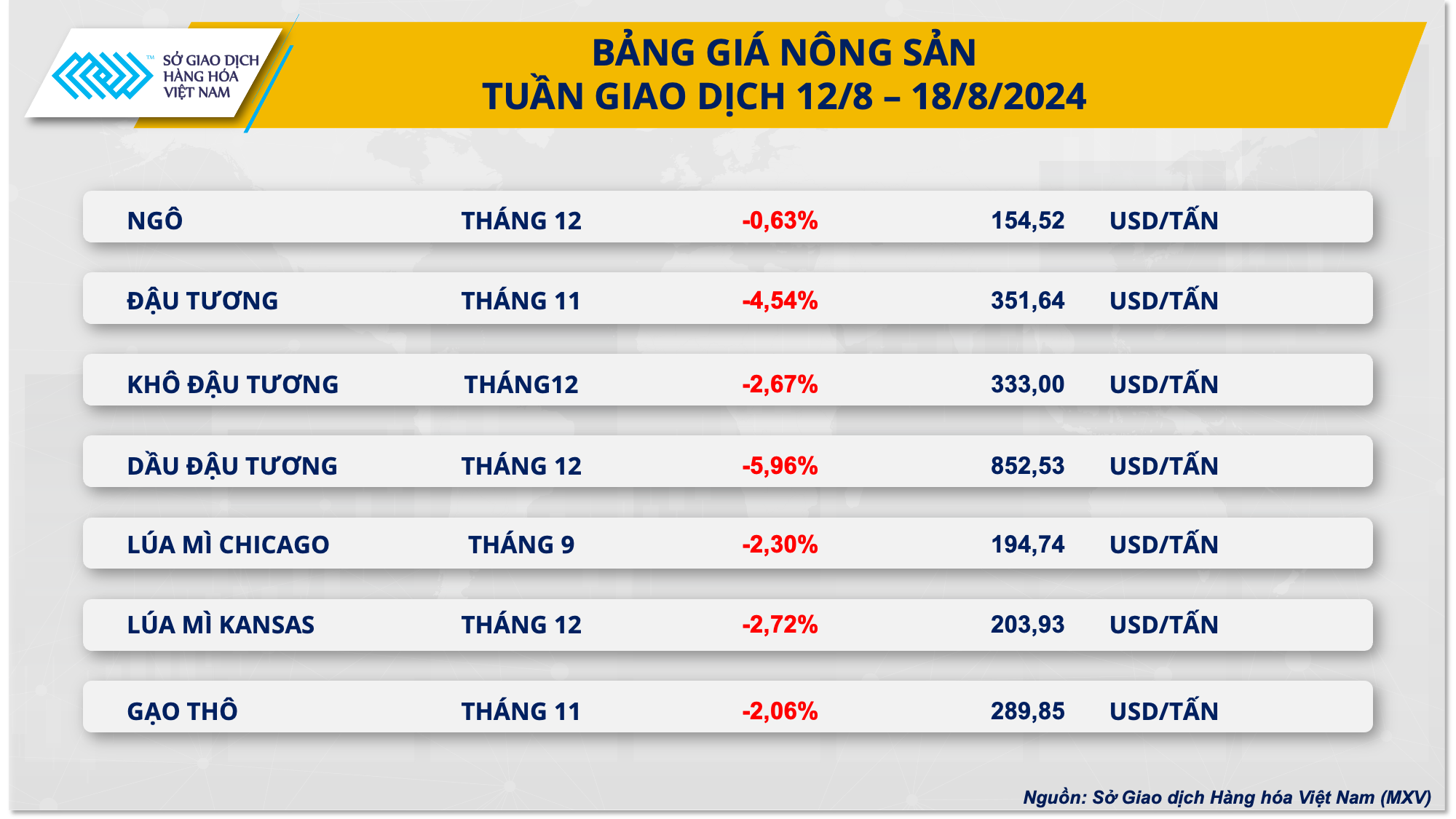 Thị trường nông sản đỏ lửa dẫn dắt xu hướng thị trường hàng hóa tuần qua- Ảnh 2.