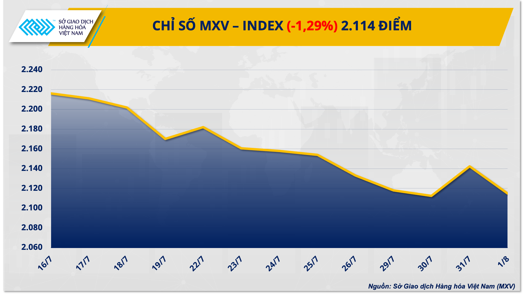 MXV-Index chưa ‘thoát khỏi’ sắc đỏ- Ảnh 1.