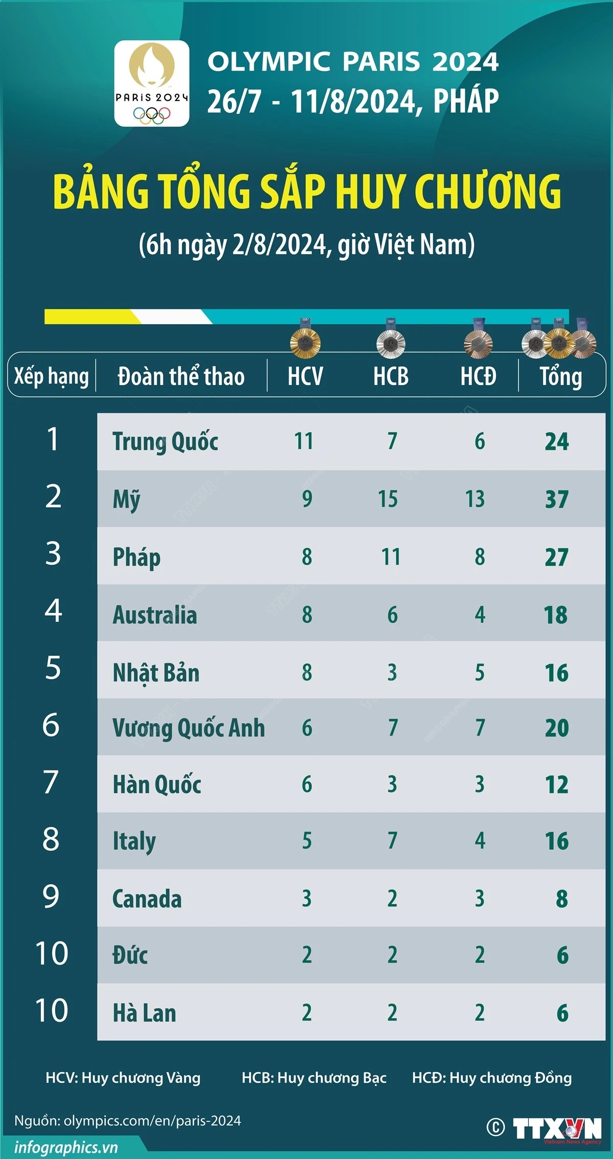 Olympic 2024: Trung Quốc giữ ngôi đầu, Mỹ vươn lên thứ hai bảng tổng sắp huy chương- Ảnh 2.