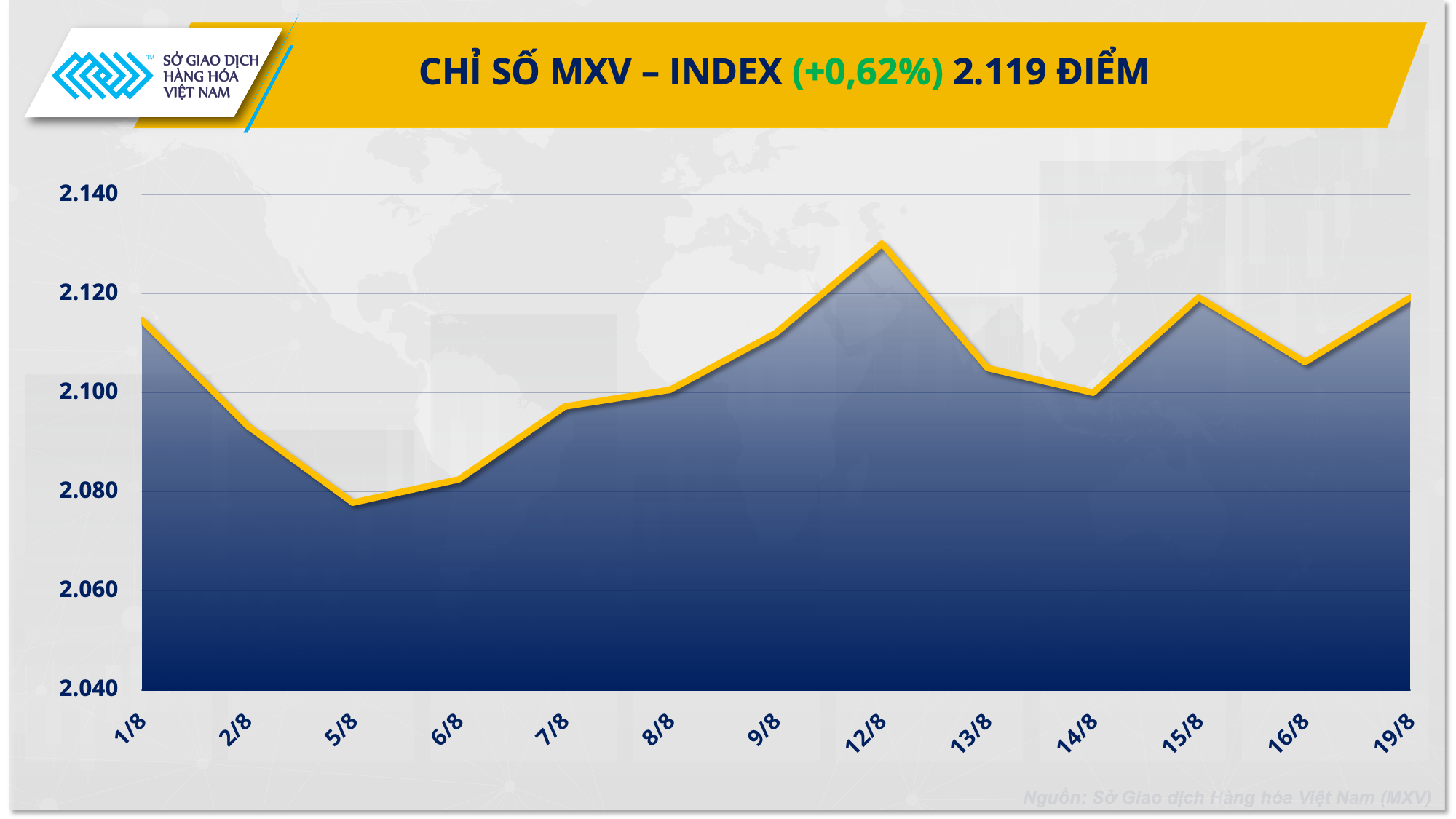 Lực mua mạnh quay lại kéo chỉ số MXV-Index phục hồi- Ảnh 1.