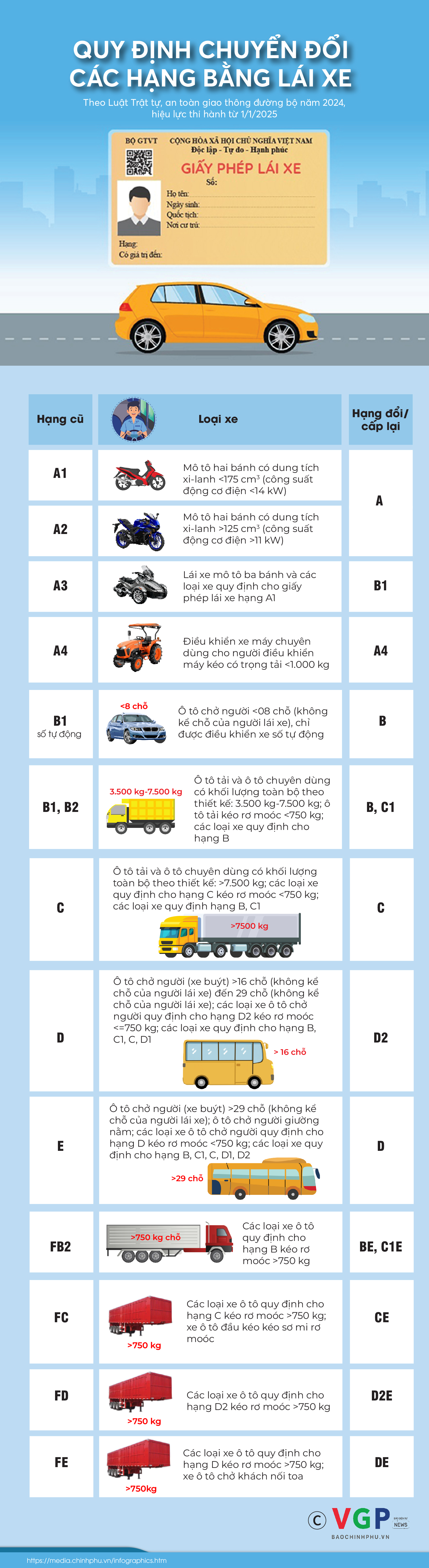 Infographics: Quy định chuyển đổi các hạng bằng lái xe từ 1/1/2025- Ảnh 1.