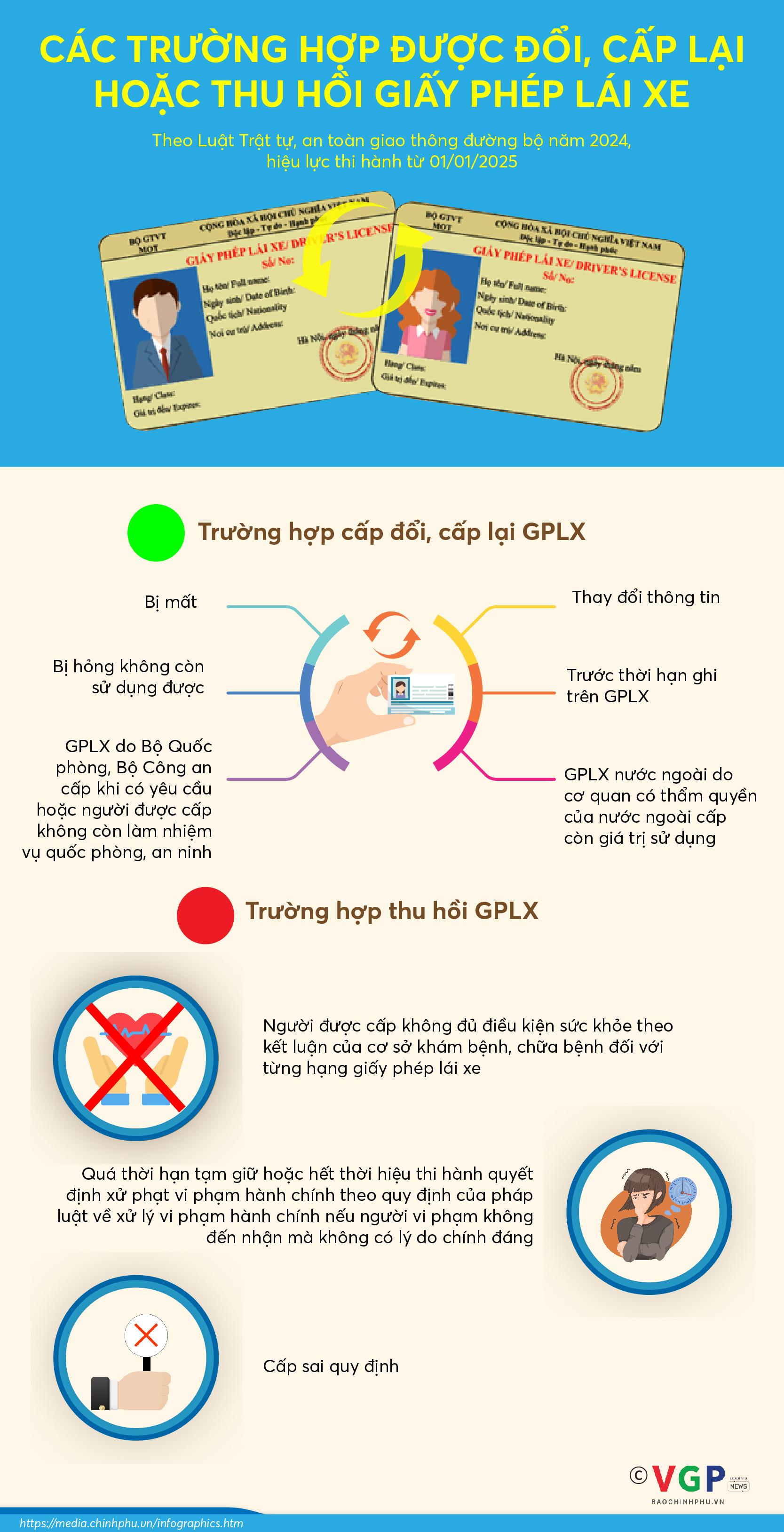 Infographics: Các trường hợp được đổi, cấp lại hoặc thu hồi giấy phép lái xe từ 1/1/2025- Ảnh 1.