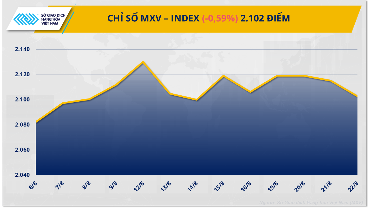 Thị trường kim loại và nông sản đỏ lửa kéo chỉ số MXV-Index tiếp tục rơi- Ảnh 1.