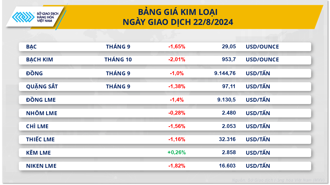 Thị trường kim loại và nông sản đỏ lửa kéo chỉ số MXV-Index tiếp tục rơi- Ảnh 2.