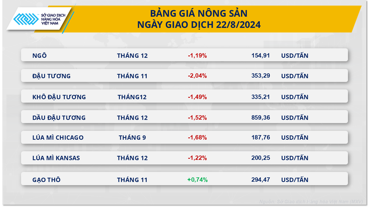 Thị trường kim loại và nông sản đỏ lửa kéo chỉ số MXV-Index tiếp tục rơi- Ảnh 3.