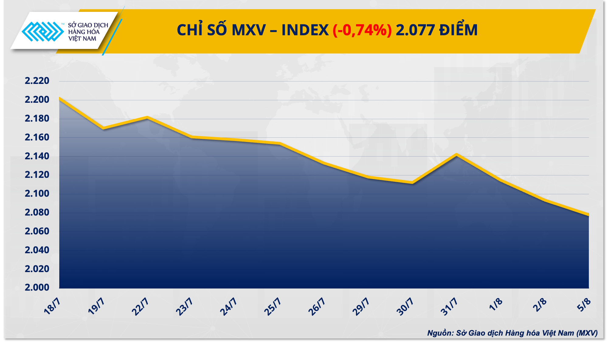 Áp lực bán vẫn còn trên diện rộng, MXV-Index tiếp tục rơi- Ảnh 1.