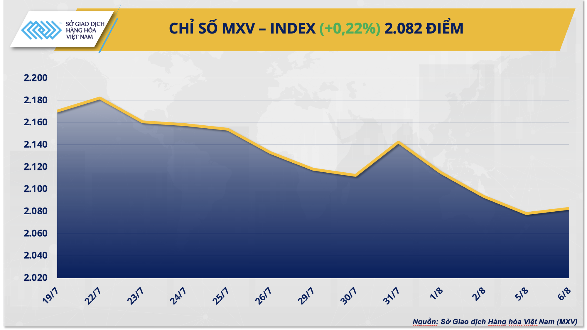 Chỉ số MXV-Index phục hồi sau ba phiên suy yếu- Ảnh 1.