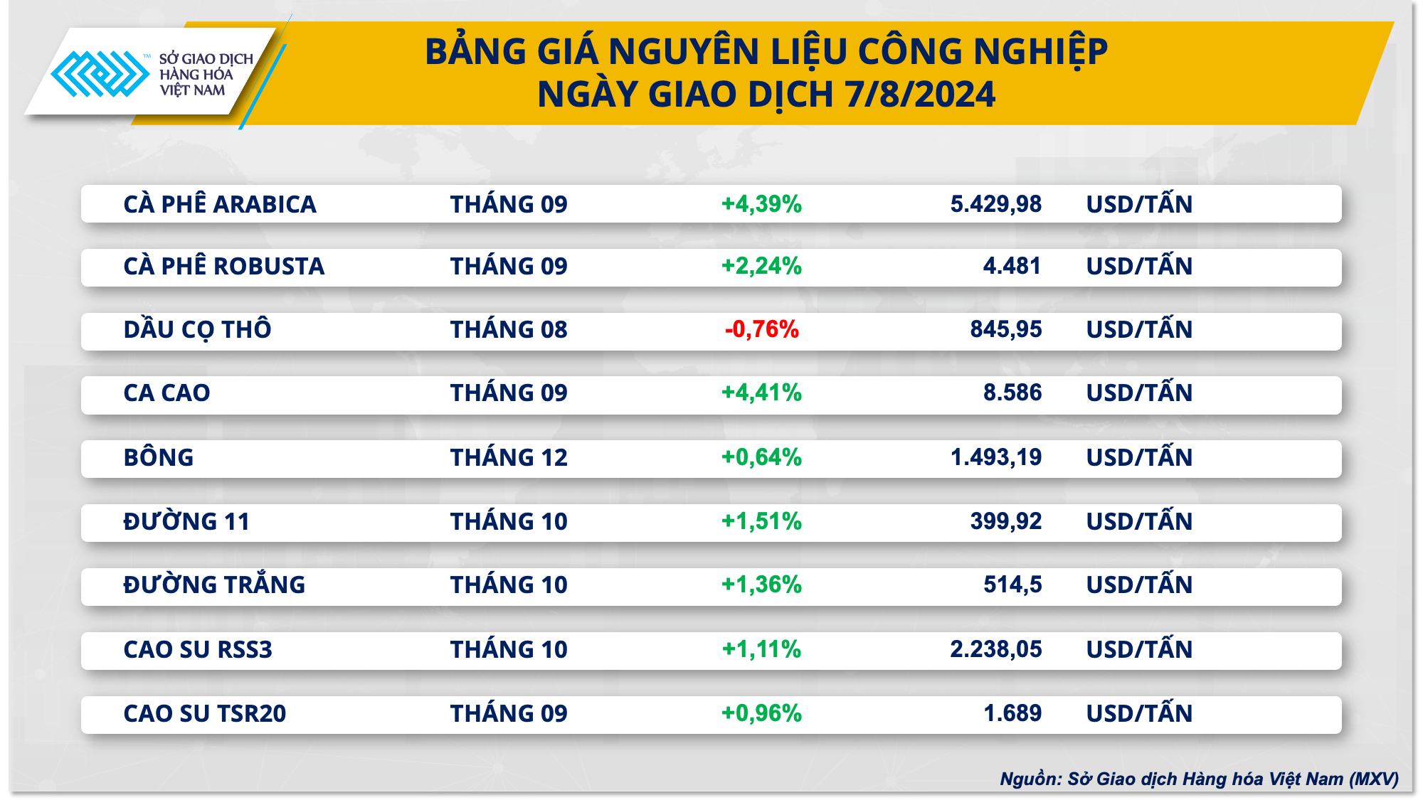Lực mua chiếm ưu thế đẩy chỉ số MXV-Index tiếp đà đi lên- Ảnh 2. Lực mua chiếm ưu thế đẩy chỉ số MXV-Index tiếp đà đi lên- Ảnh 2.