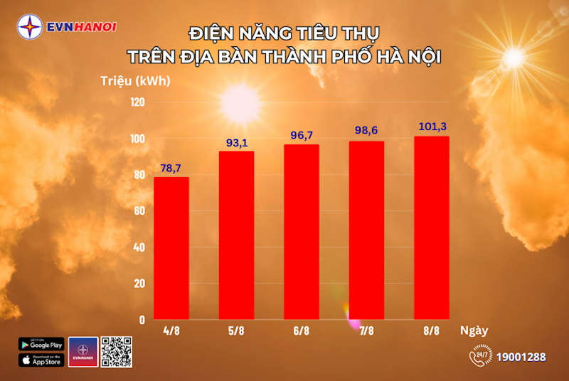 Hà Nội: Lượng điện tiêu thụ liên tục tăng cao do nắng nóng, oi bức- Ảnh 1.