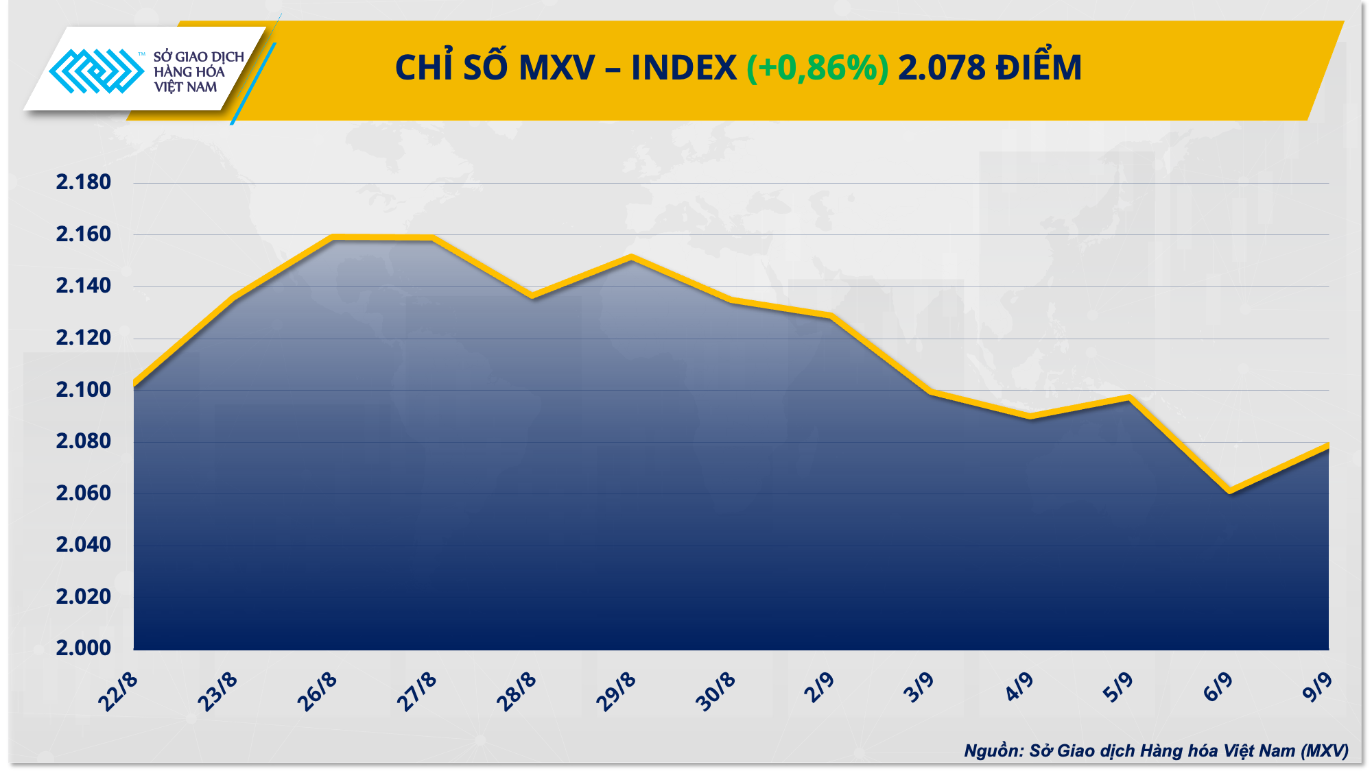 Lực mua mạnh kéo chỉ số MXV-Index bật tăng- Ảnh 1.