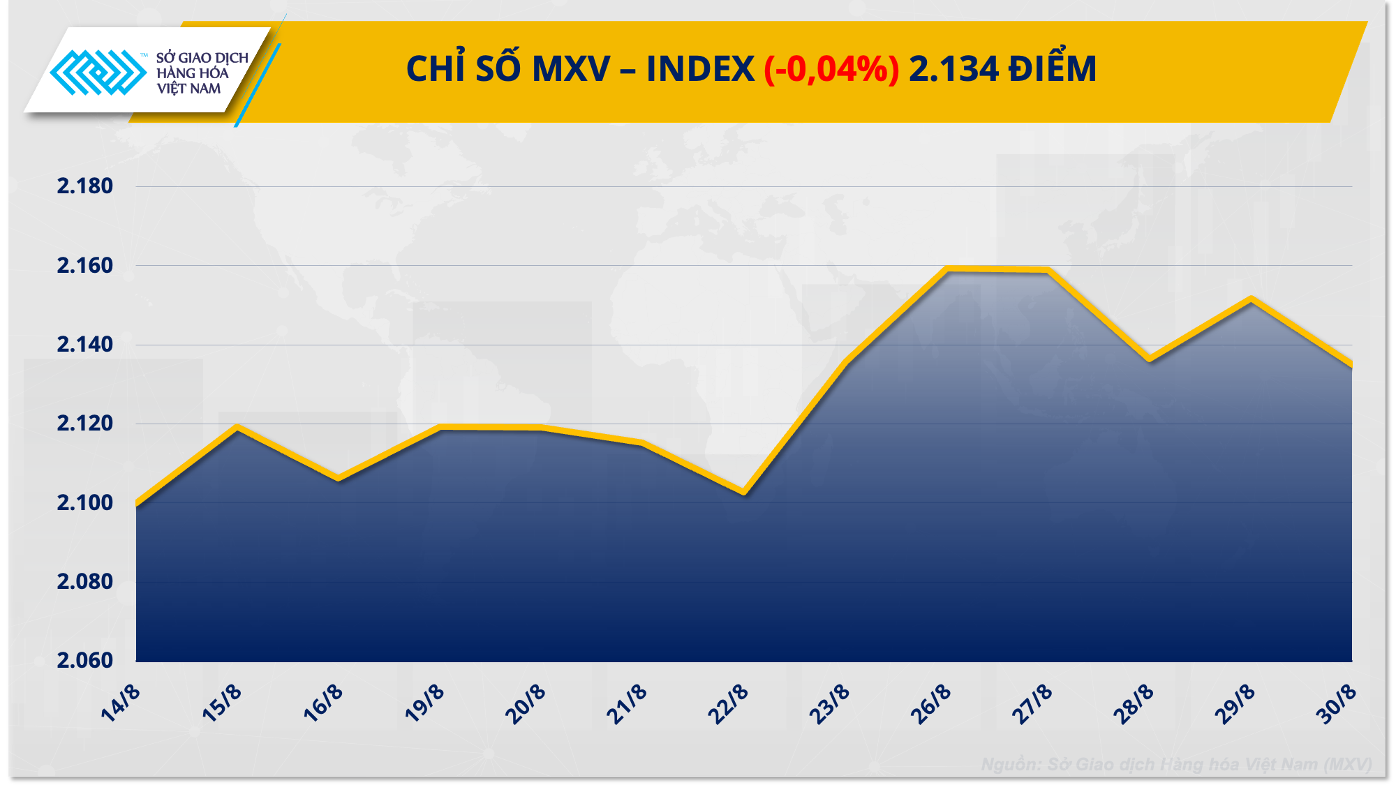 MXV-Index giảm nhẹ trong bối cảnh diễn biến thị trường trái chiều- Ảnh 1.