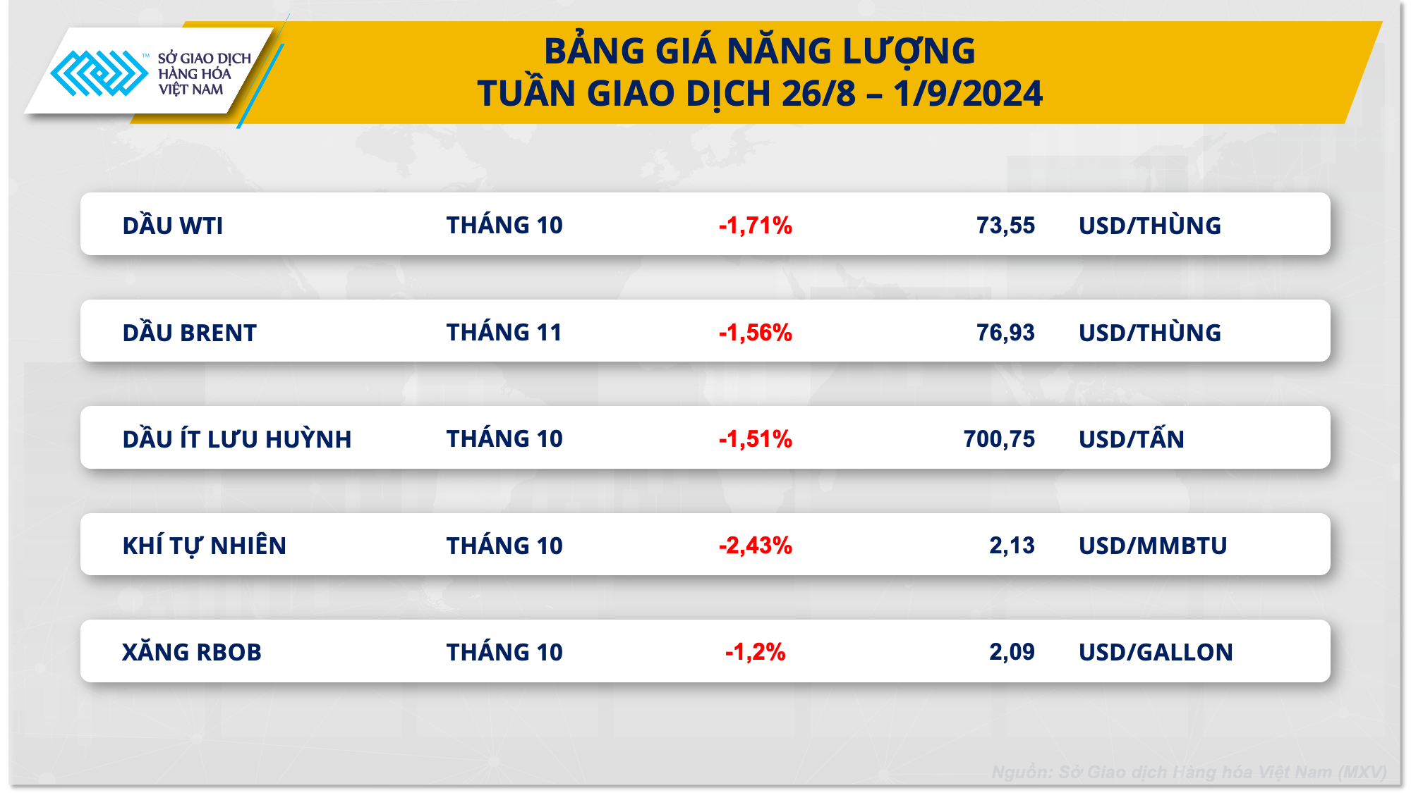 MXV-Index giảm nhẹ trong bối cảnh diễn biến thị trường trái chiều- Ảnh 2.