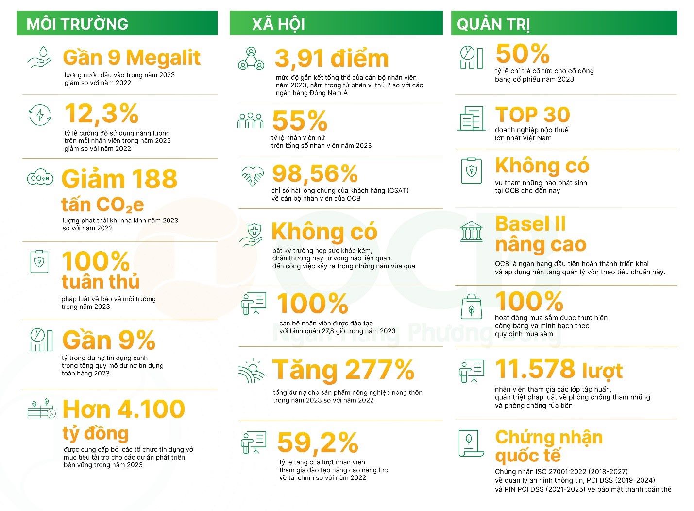 OCB công bố báo cáo phát triển bền vững độc lập 2023 - Ảnh 1.