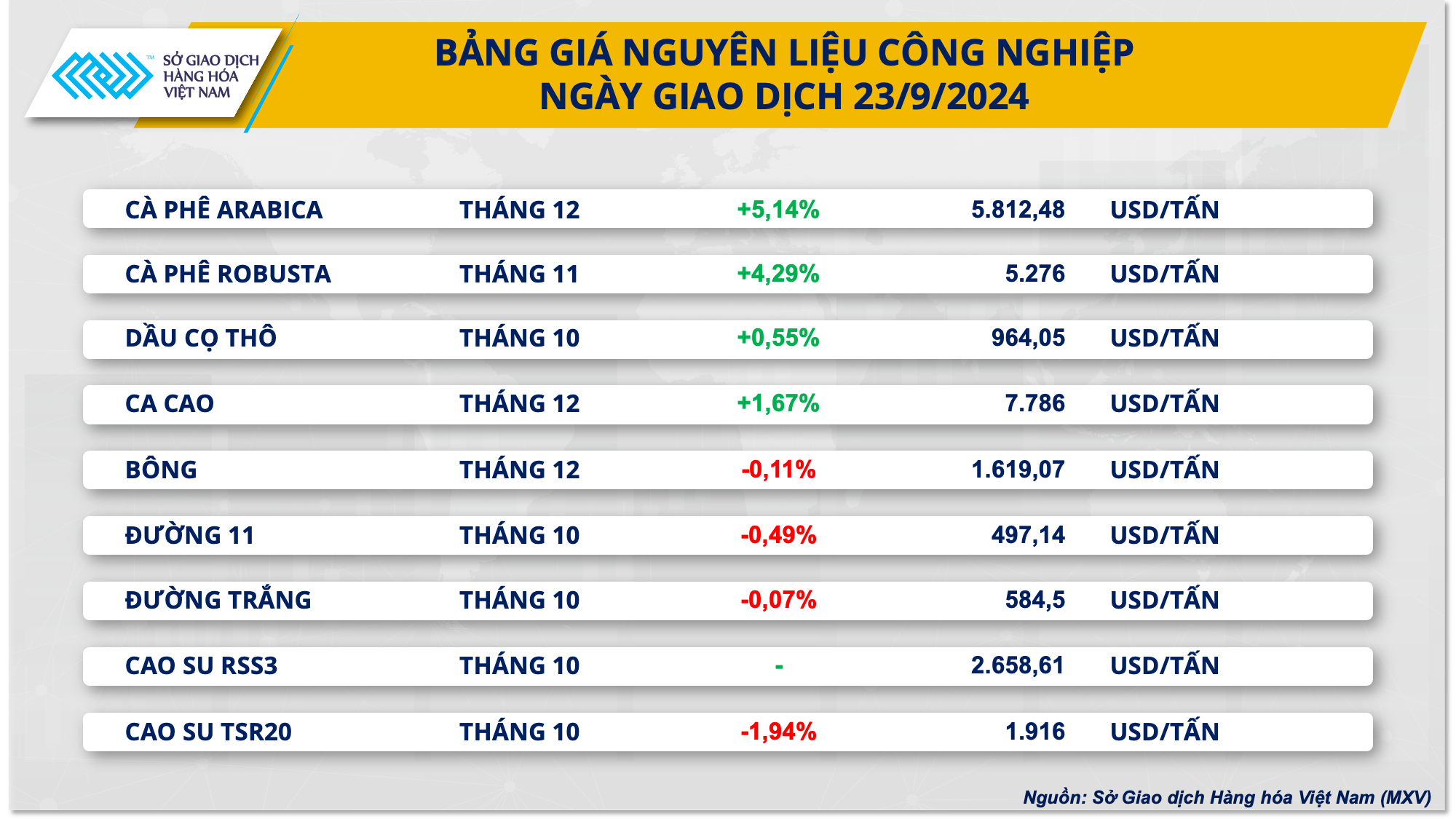 Giá cà phê và nông sản quay đầu tăng mạnh- Ảnh 2.