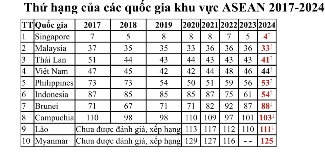 Việt Nam tiếp tục thăng hạng chỉ số Đổi mới sáng tạo toàn cầu- Ảnh 2.