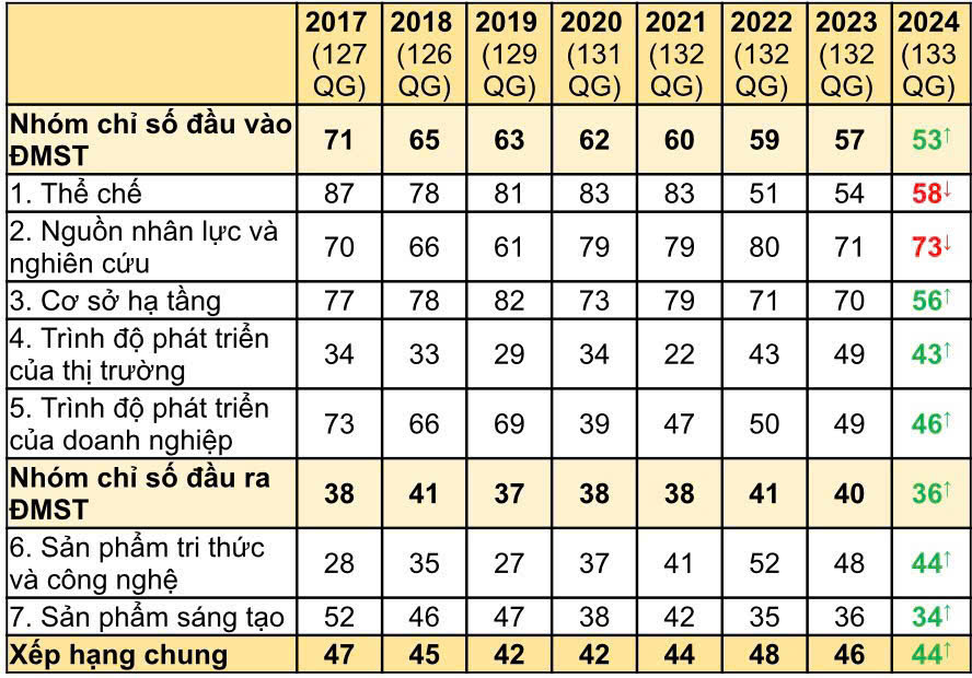 Những điểm mạnh của Việt Nam trong chỉ số đổi mới sáng tạo toàn cầu- Ảnh 1.