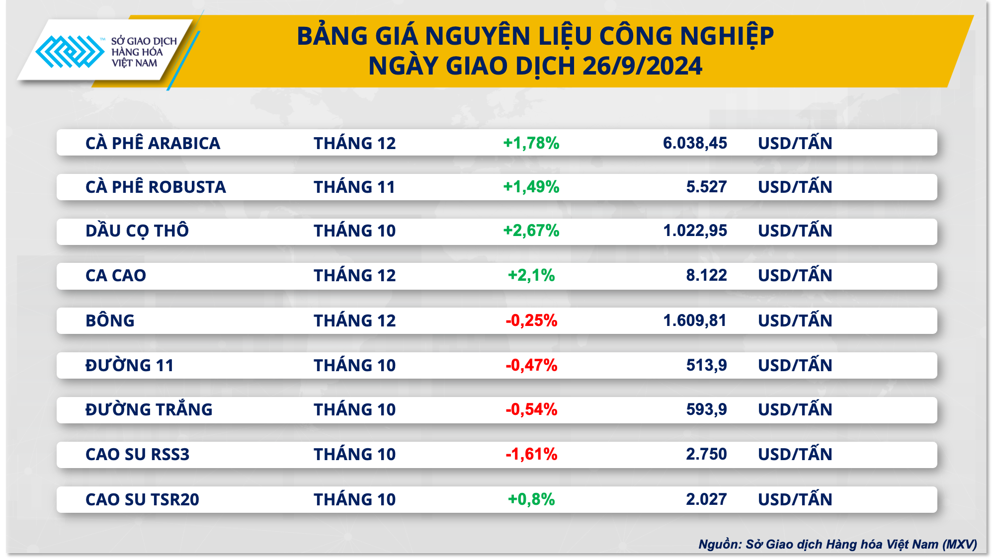 Thị trường dầu thế giới lao dốc, giá cà phê tiếp tục ‘nóng’- Ảnh 3.