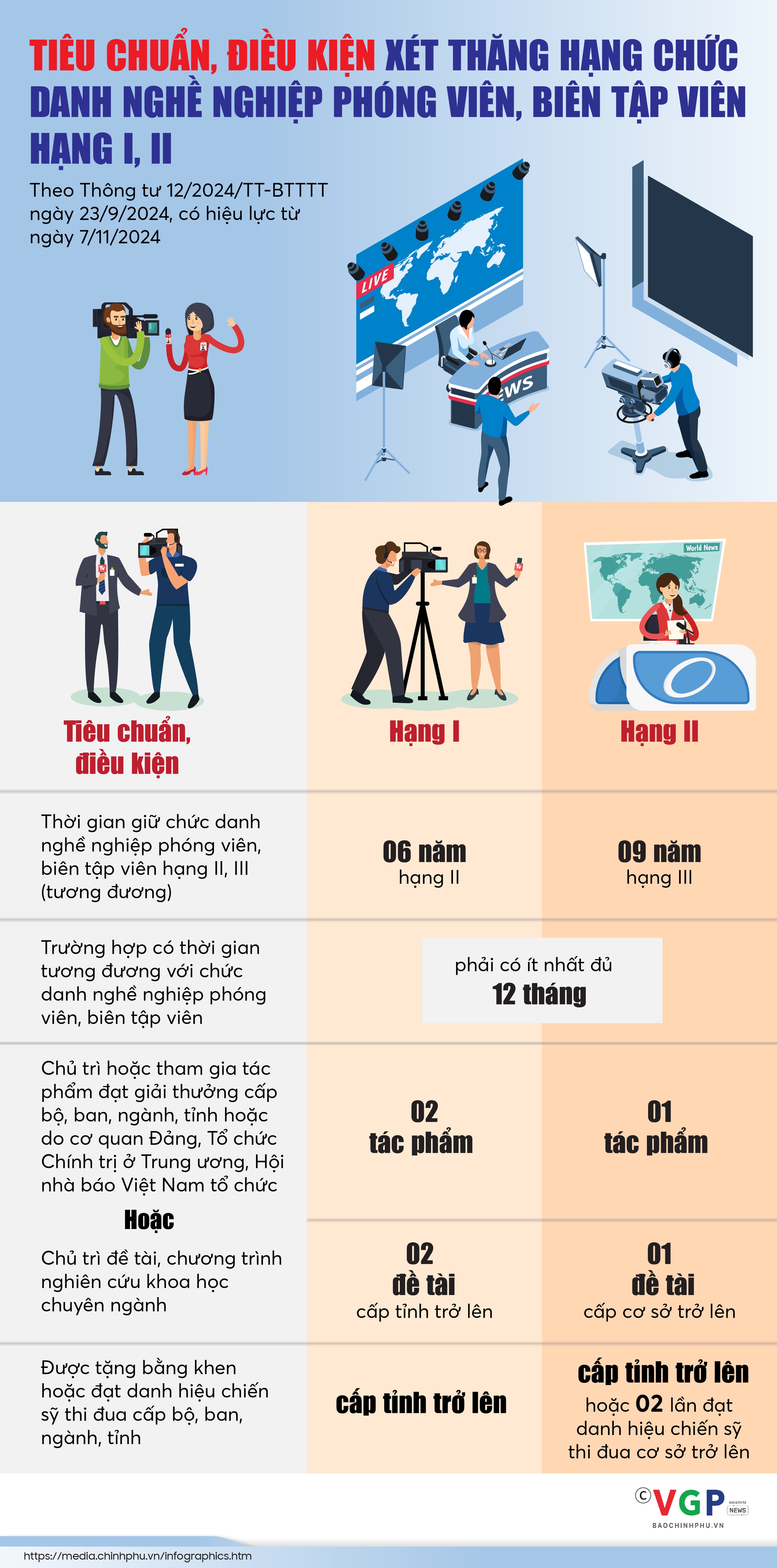 Infographics: Tiêu chuẩn, điều kiện xét thăng hạng chức danh nghề nghiệp phóng viên, biên tập viên- Ảnh 1.