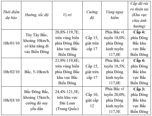 Xuất hiện cơn bão rất mạnh gần Biển Đông- Ảnh 2.